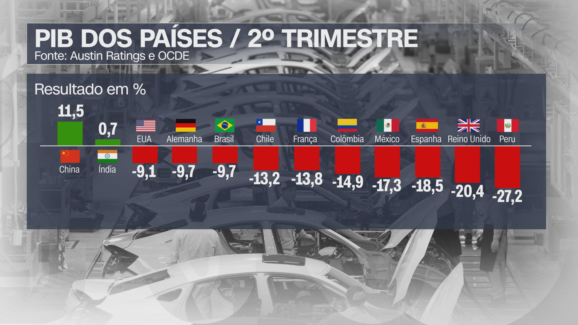 13517_C773DC37B31D210F Veja o desempenho da economia do Brasil comparada ao mundo