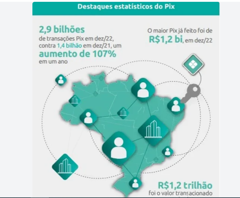 Pix poderá ser realizado sem uso de internet no Brasil