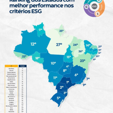 Paraíba conquista primeiro lugar no Nordeste em rankings de competitividade e sustentabilidade e de objetivos da ONU