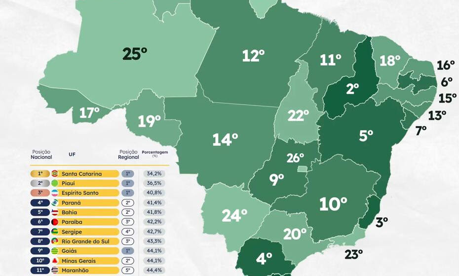 Paraíba se destaca como 3º estado do Nordeste e o 6º do Brasil com menor índice de inadimplência em 2026